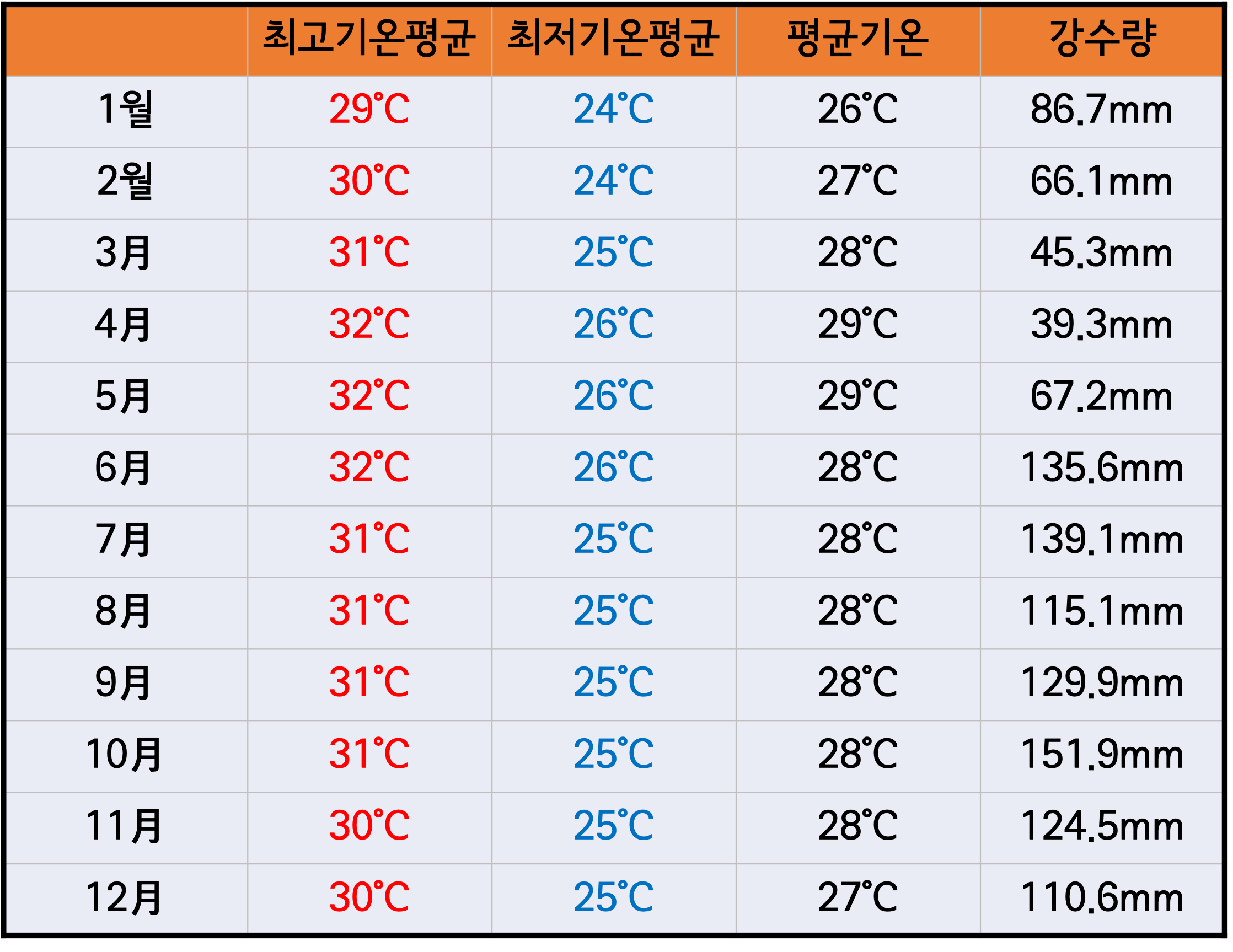 최고기온 최저기온 강수량 테이블