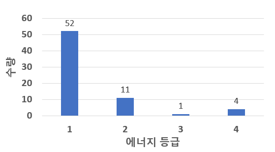 제습기 에너지 등급 분포 그래프입니다.