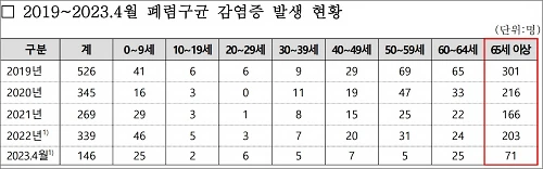 질병관리청-폐렴구균-발생현황