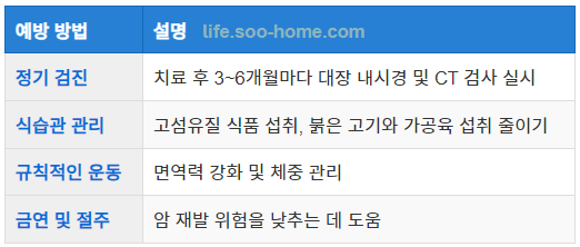 대장암 재발 예방 방법