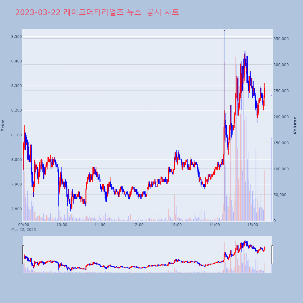 레이크머티리얼즈_뉴스공시차트