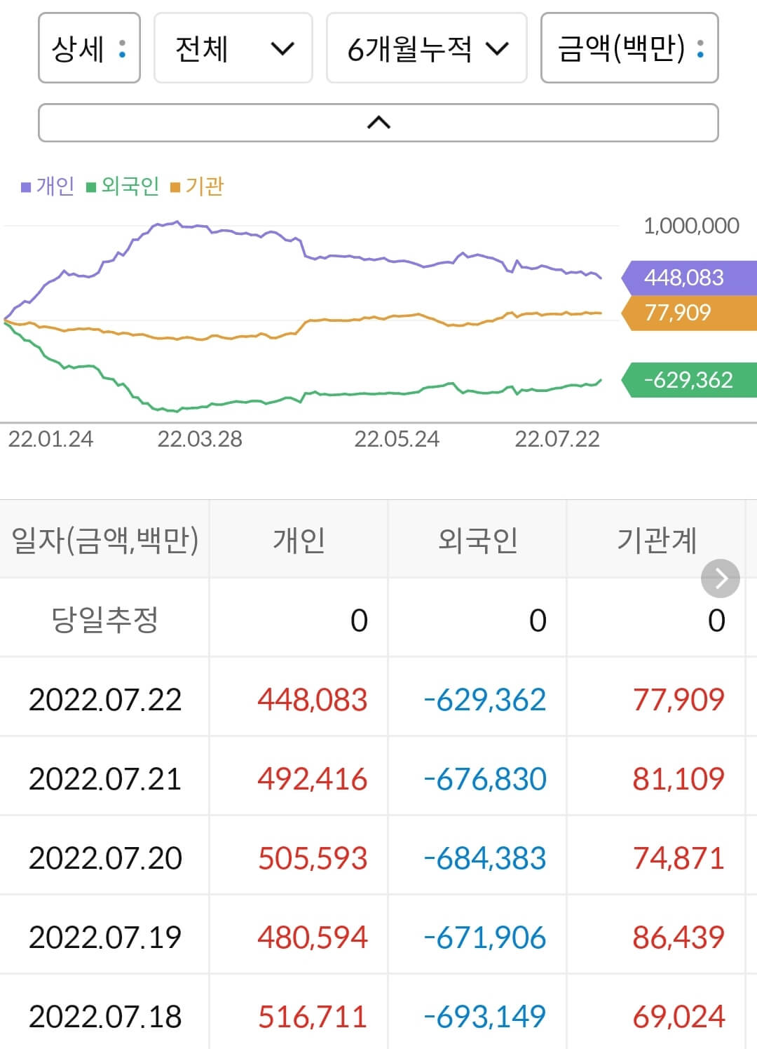 현대차 누적 수급