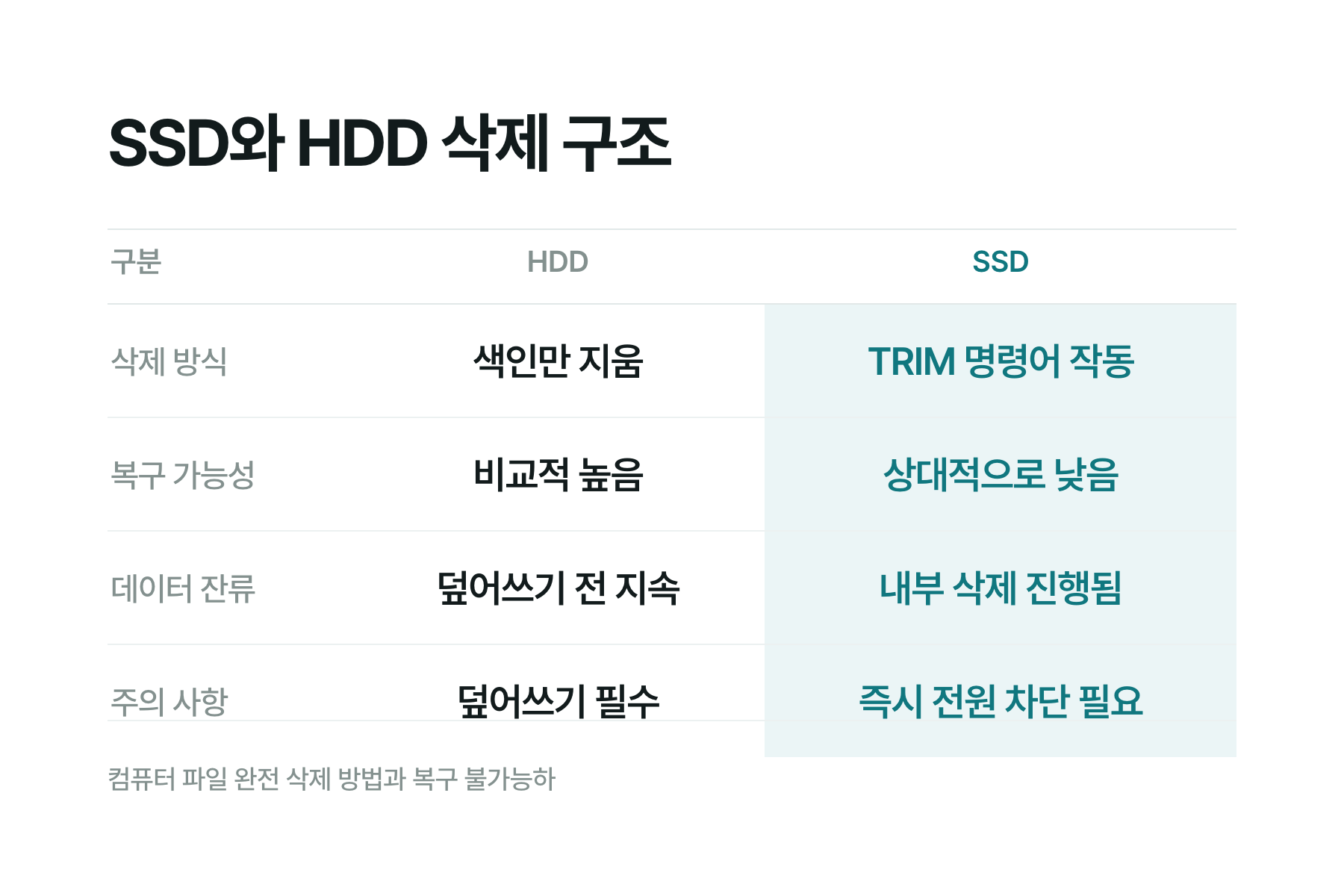 일반 삭제와 데이터 덮어쓰기 비교