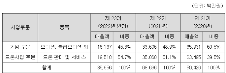 티쓰리엔터테인먼트 최근 3년간 매출비중