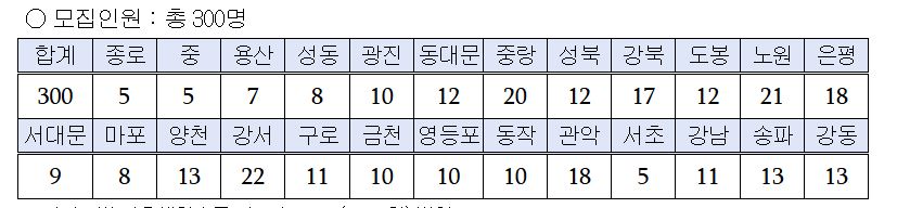 꿈나래통장 모집인원