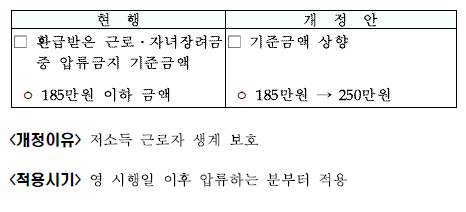 근로 및 자녀장려금 압류금지 금액 상향