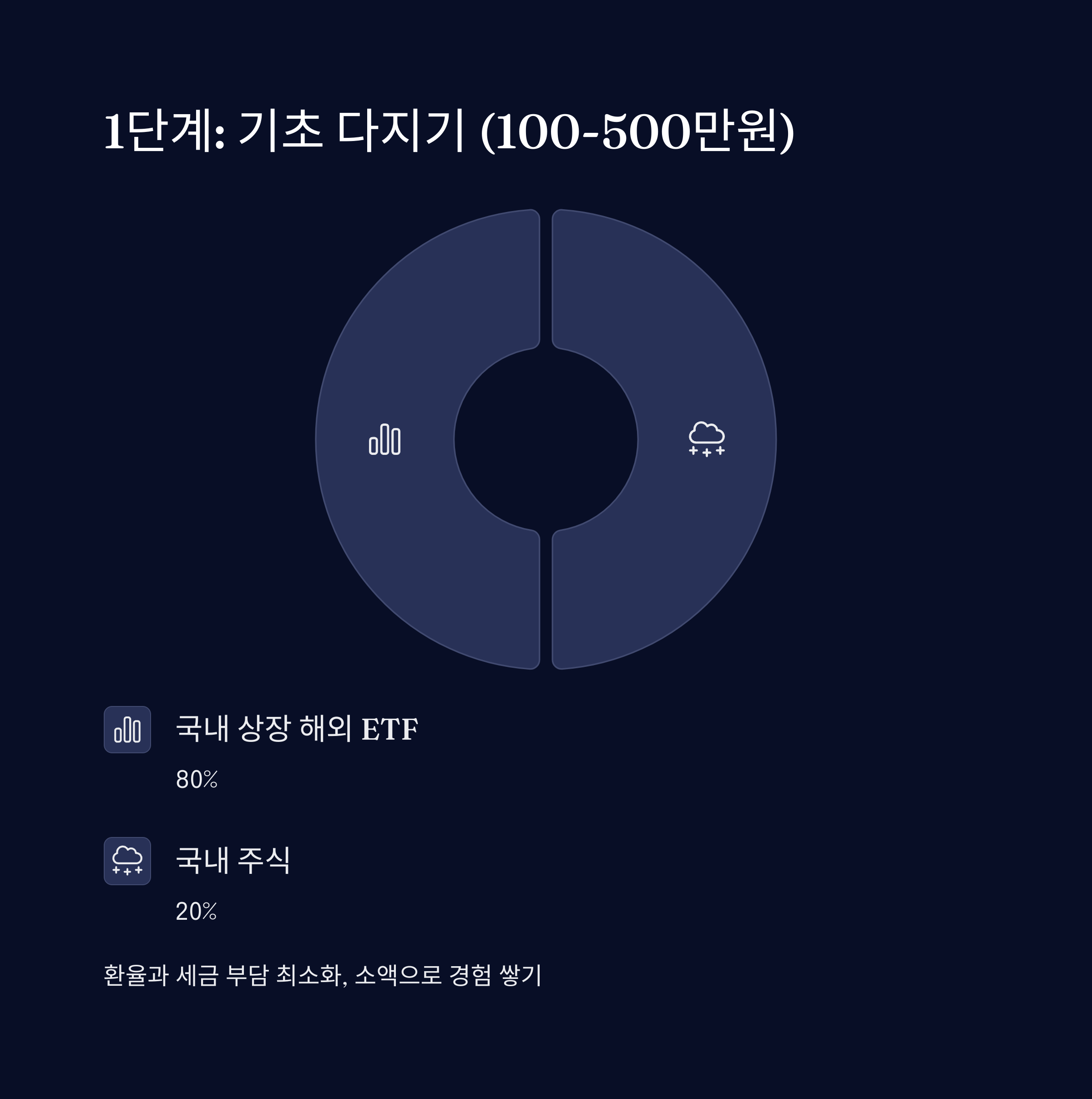 해외투자 초보자 단계별 전략