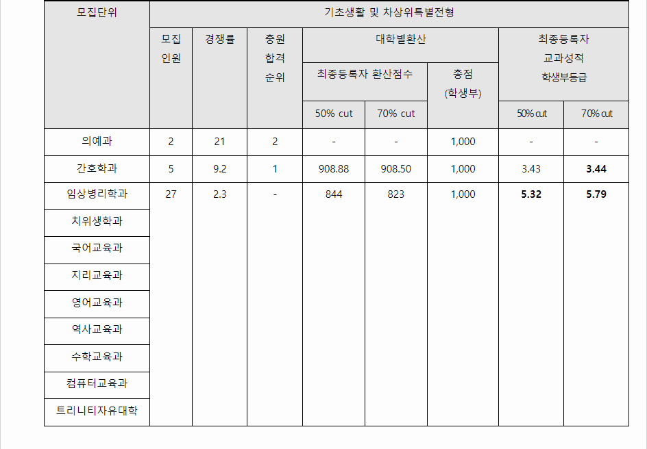 2023학년도 가톨릭관동대학교 학생부교과전형 전형 결과(기초생활및차상위특별전형)