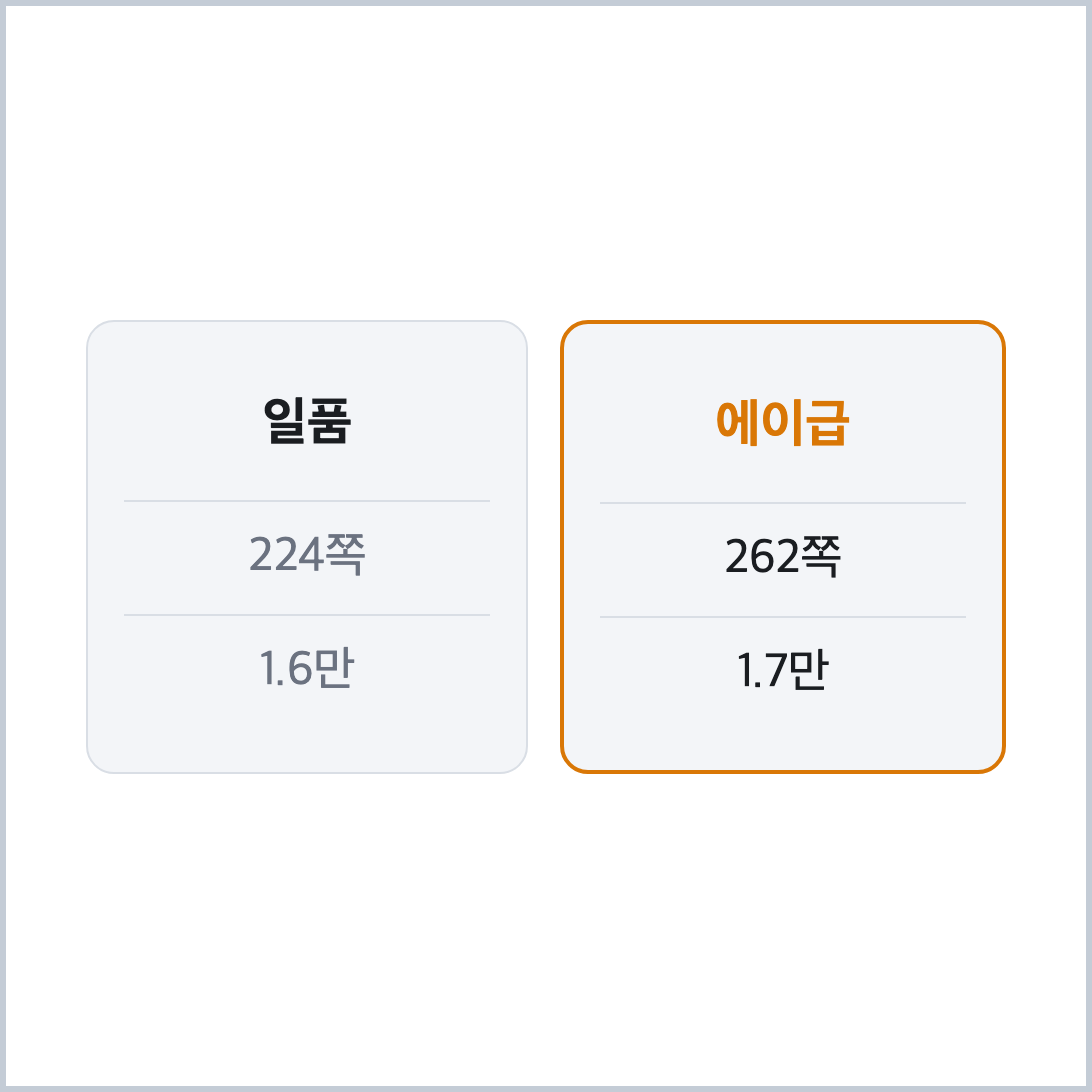 일품 에이급 중등수학 2-2 쪽수와 정가 비교표