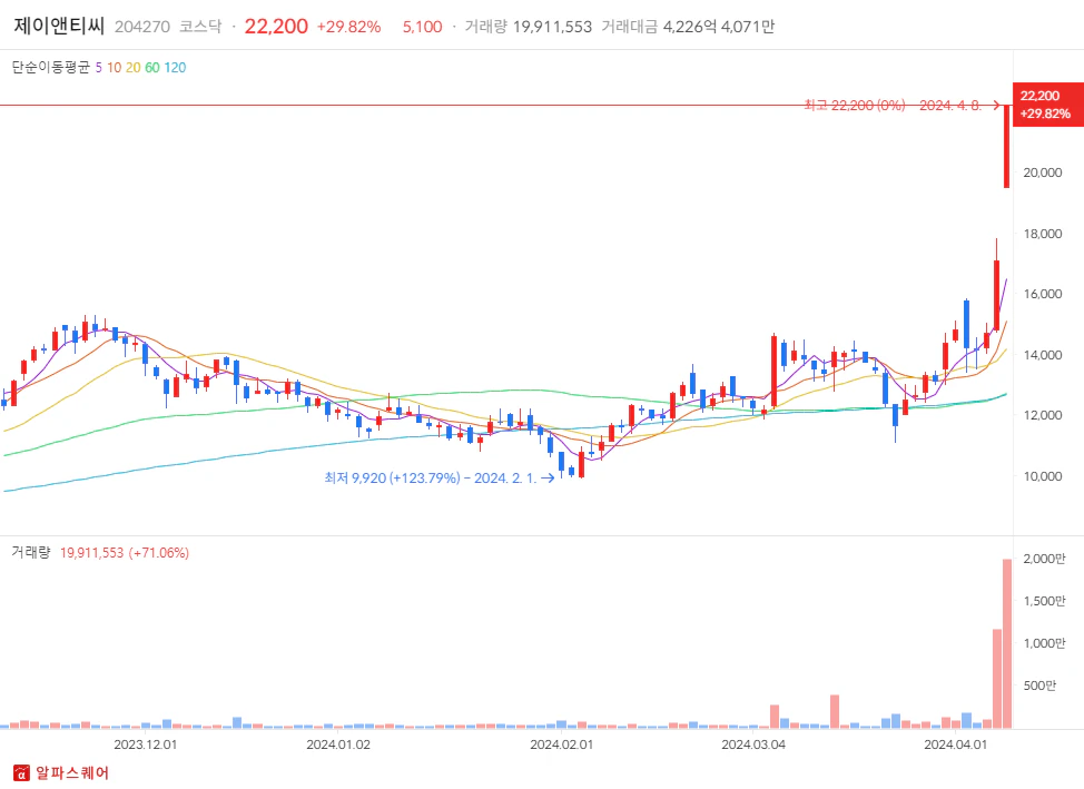 2024년 04월 08일 상한가 분석: 제이앤티씨 일봉차트
