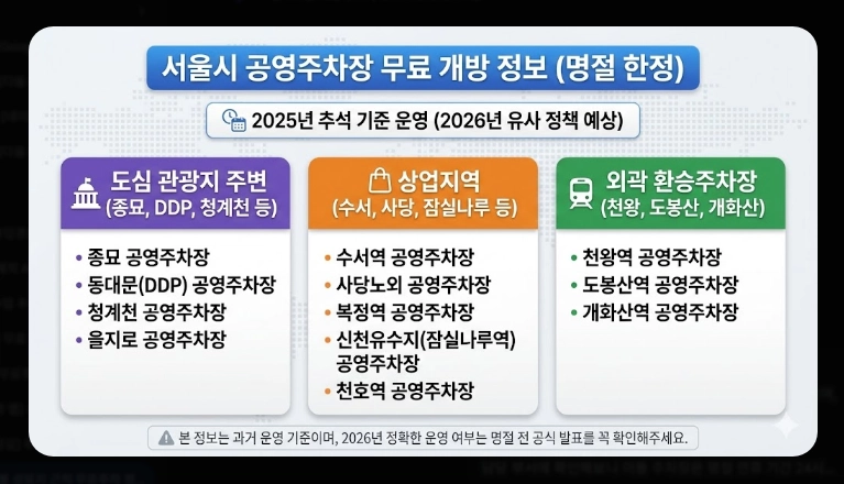 지역별 성묘지 무료주차 정보(서울, 인천·경기, 환승주차장)(+ 성묘 주차 팁)