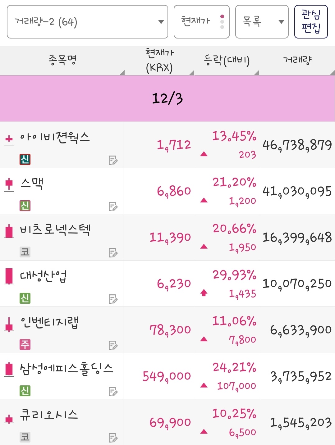 25년 12월 3일 거래량 종목은 아이비젼웍스, 스맥, 비츠로넥스텍, 대성산업, 인벤티지랩, 삼성에피스홀딩스, 큐리오시스 입니다.