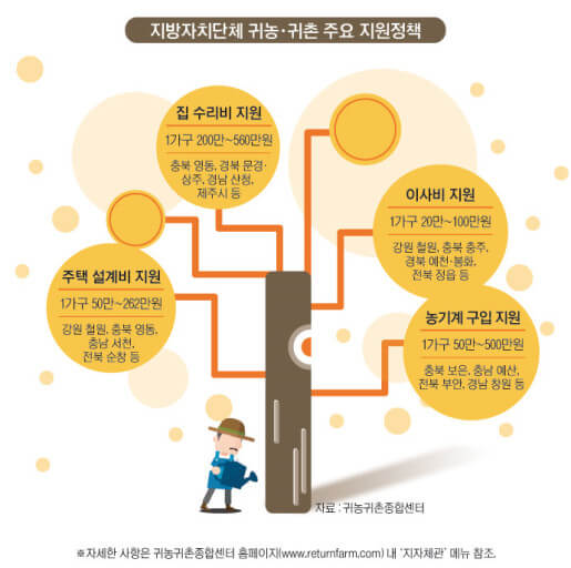 지자체 귀농 혜택
