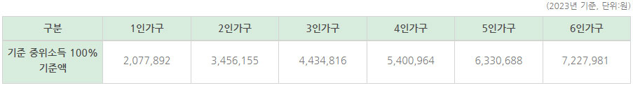 서울형 긴급복지 지원 대상 지원내용 신청방법 알아보기