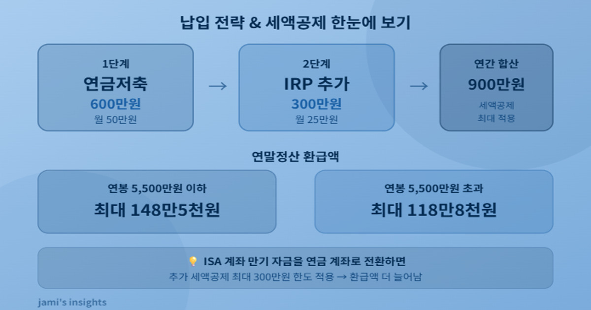 연금저축 IRP 납입 전략 600만원 300만원 세액공제 16.5% 13.2% 인포그래픽