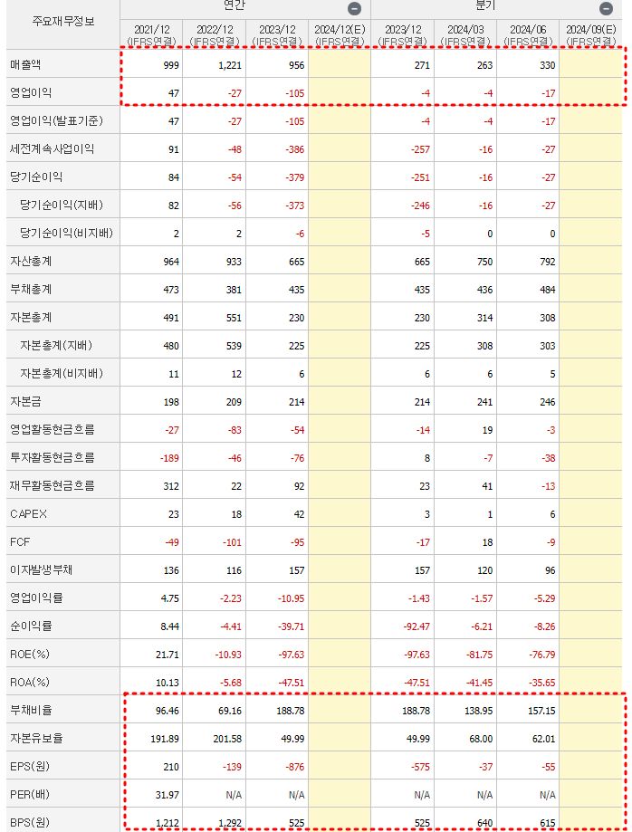 셀루메드 재무제표 현황