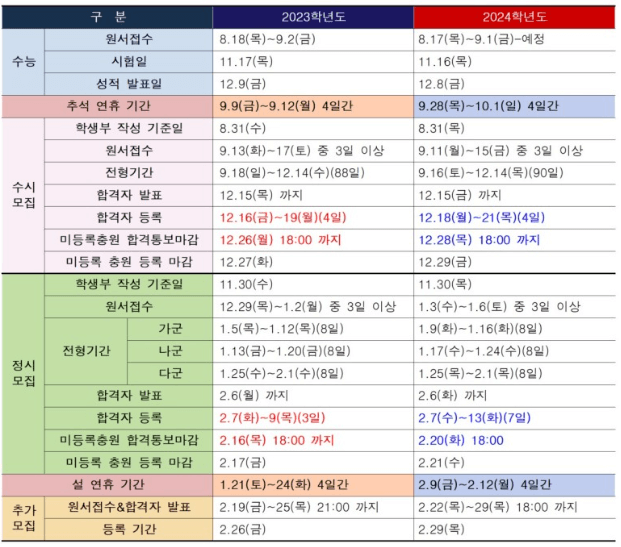 2023학년도 입시일정 과 2024학년도 입시일정