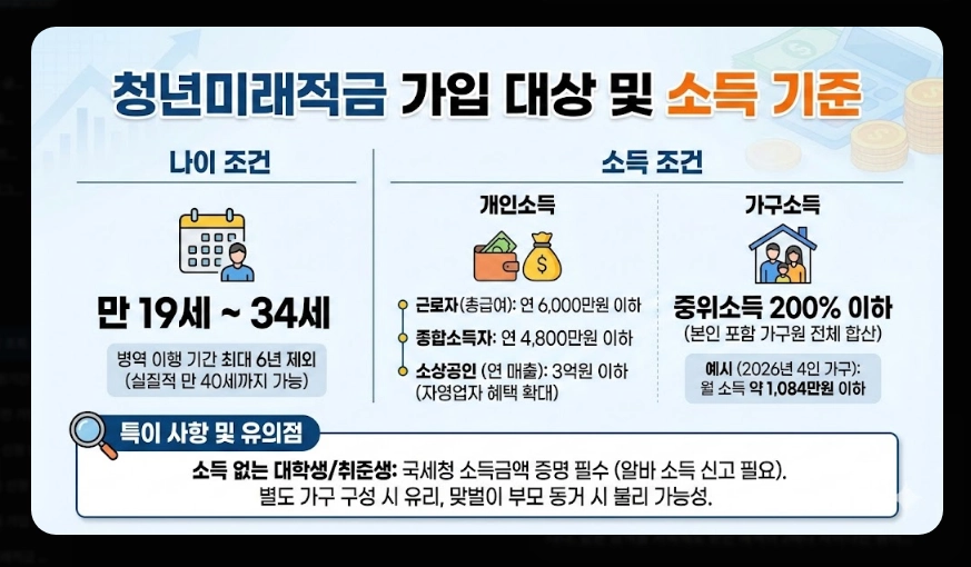 청년미래적금 가입 대상 및 소득 기준 [도약계좌 갈아타기] 만기 수령액 혜택 비교 가이드