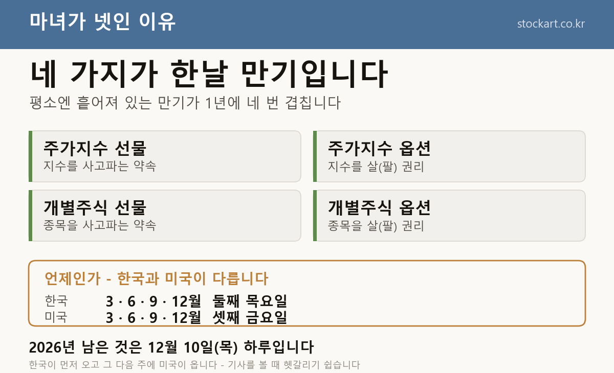 네 마녀 네 가지 - 주가지수 선물과 옵션, 개별주식 선물과 옵션. 한국은 3·6·9·12월 둘째 목요일, 미국은 셋째 금요일입니다