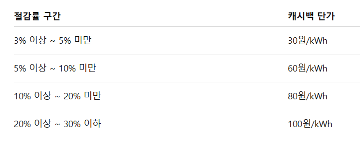 전기요금 절약 팁 '주택용 에너지 캐시백' 신청하는 방법