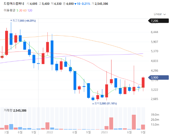 음원서비스관련주대장주수혜주TOP5_드림어스컴퍼니