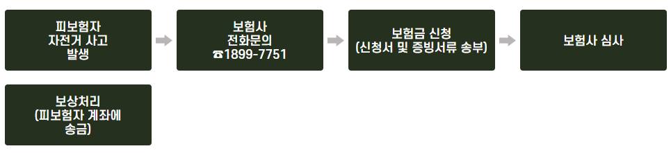 자전거보험 청구절차