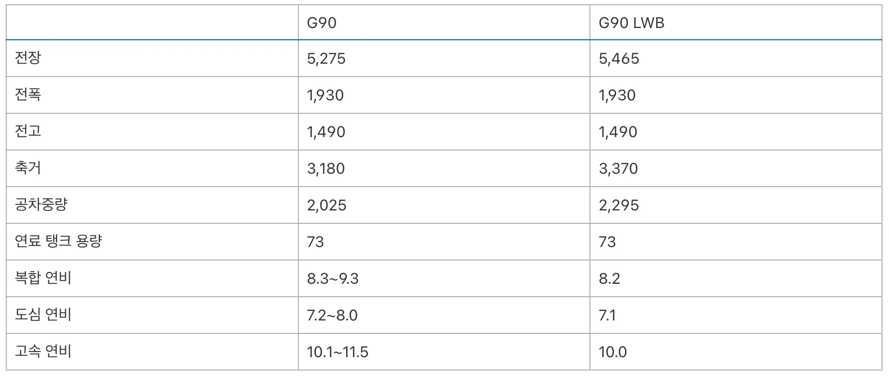 제네시스 G90 제원