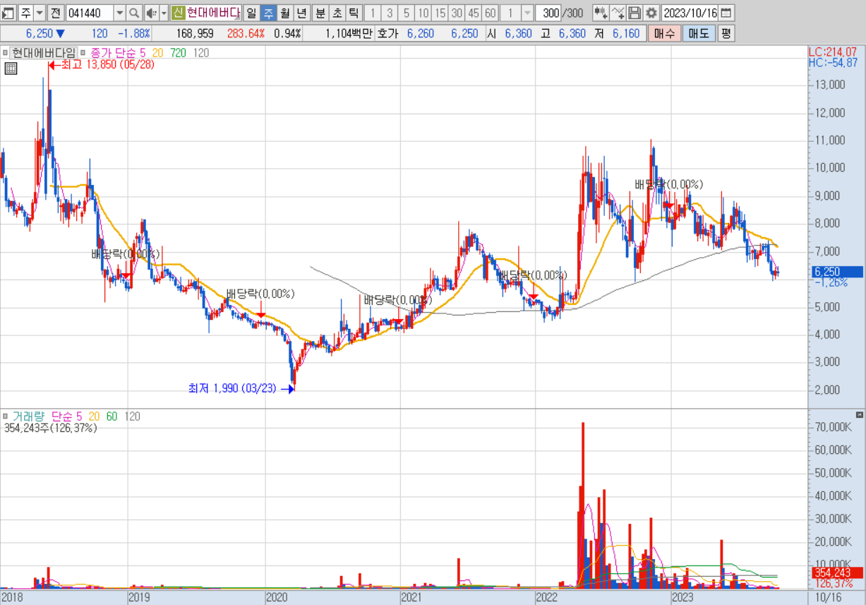 현대에버다임 주식 투자 전망, 주봉차트