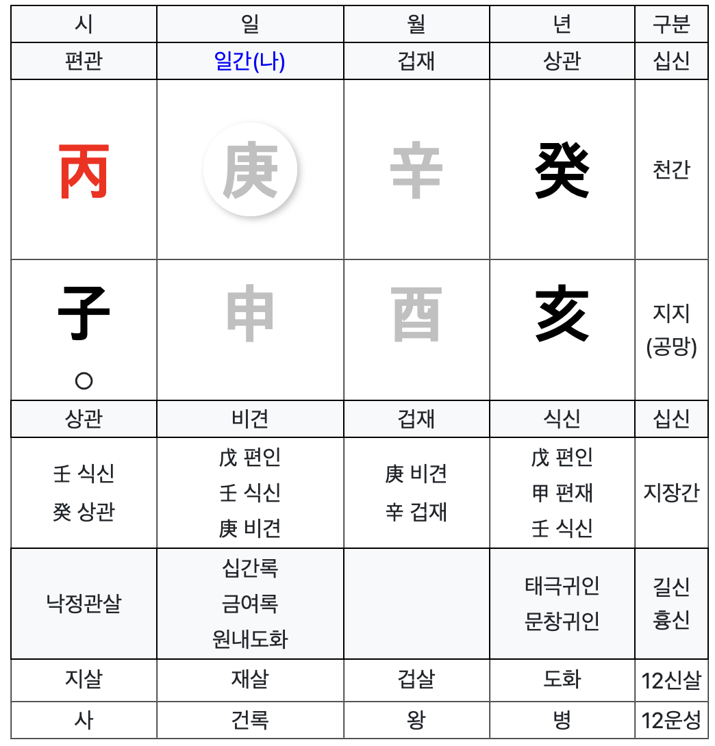 만세력-천간-지지-보는법