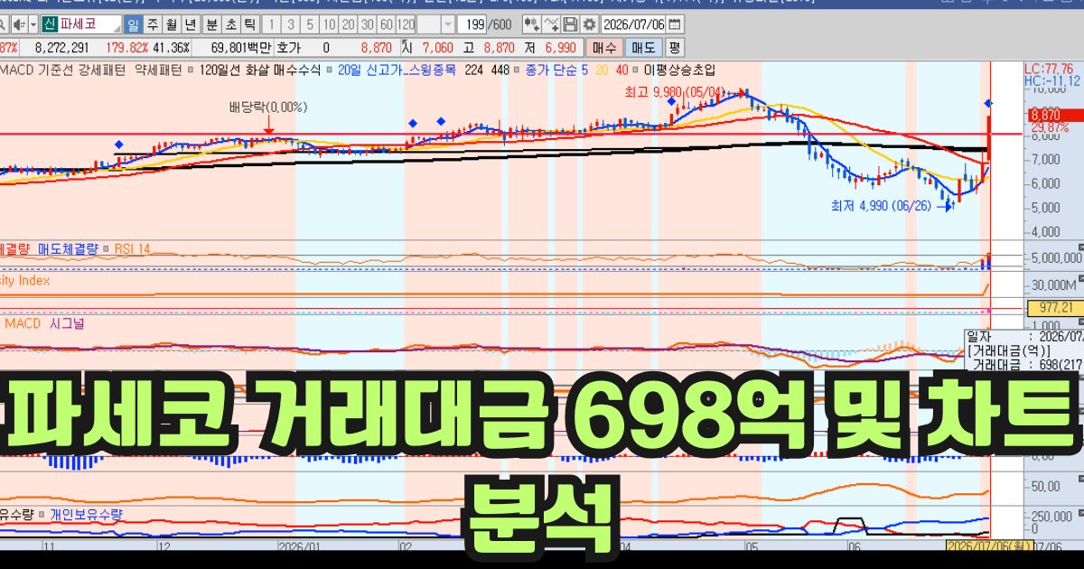 파세코 거래대금 698억 및 차트 분석