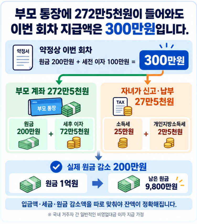 부모 자녀 차용금 상환에서 원금 200만원과 세전 이자 100만원을 지급할 때 부모 입금액 272만5천원, 원천징수세액 27만5천원, 실제 원금 감소액을 구분한 이미지