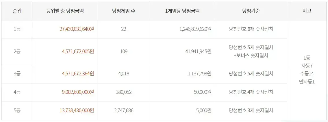 1000회 로또 당첨 내역