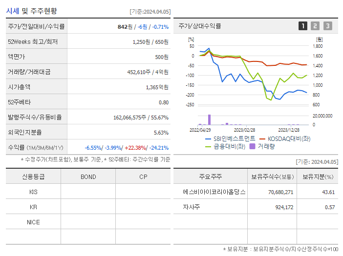 SBI인베스트먼트_기업개요