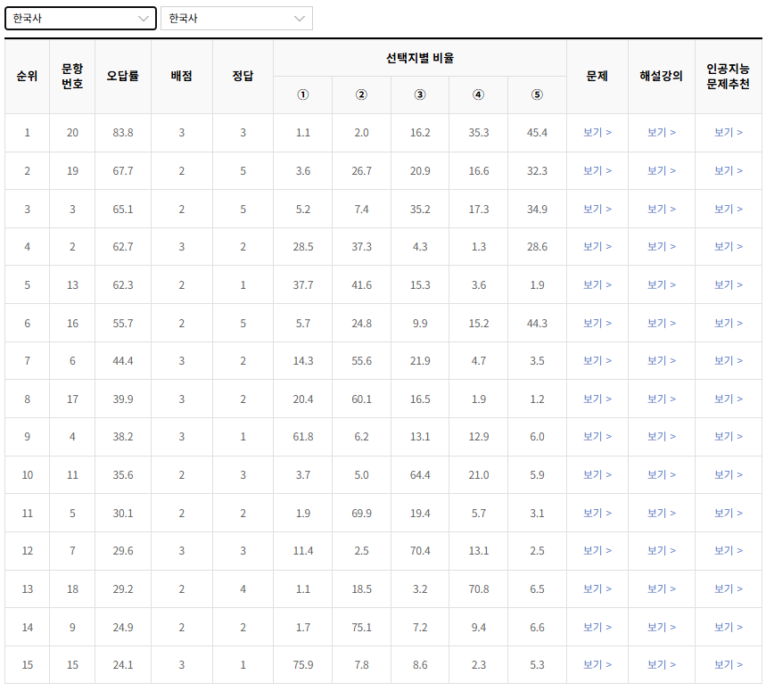 2023년-수능-한국사-오답률-높은-문항