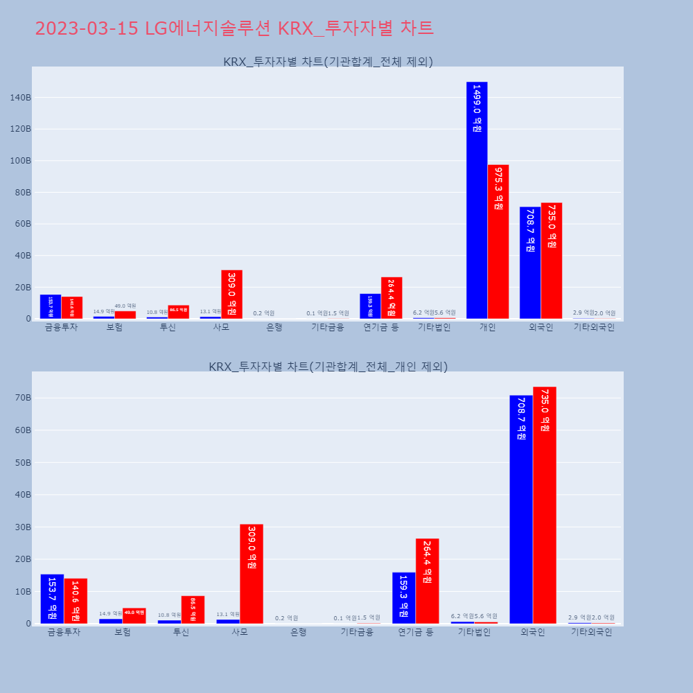 LG에너지솔루션_KRX_투자자별_차트