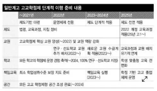 일반계고 고교학점제 단계적 이행표