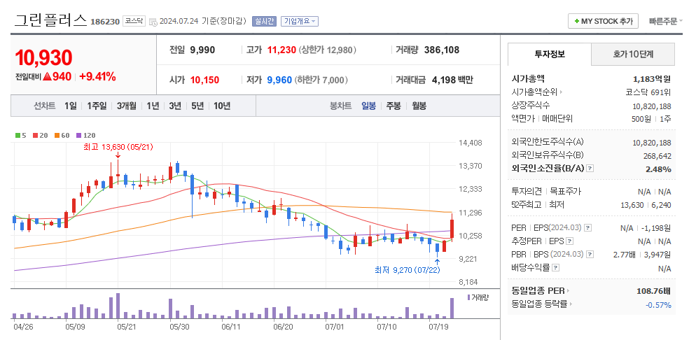 그린플러스 일봉차트
