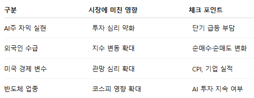 오늘 주식시장 왜 떨어졌나를 이해하려면 AI 산업 흐름과 반도체 업황을 함께 살펴볼 필요가 있습니다.
