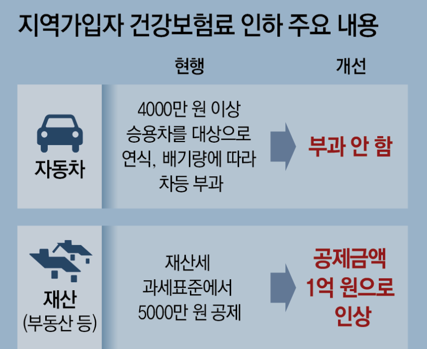 지역의료보험 최신 변경 사항