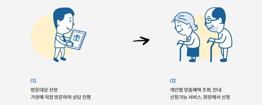 찾아가는 보조금 단계