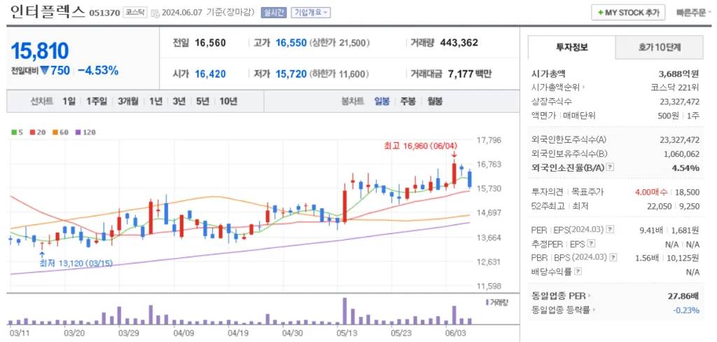 폴더블폰 관련주 인터플렉스 주가 차트
