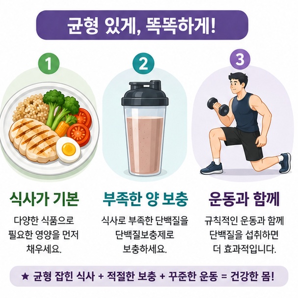 기본 식사와 운동을 우선하고 부족한 단백질을 보충제로 채우는 방법을 보여주는 그림