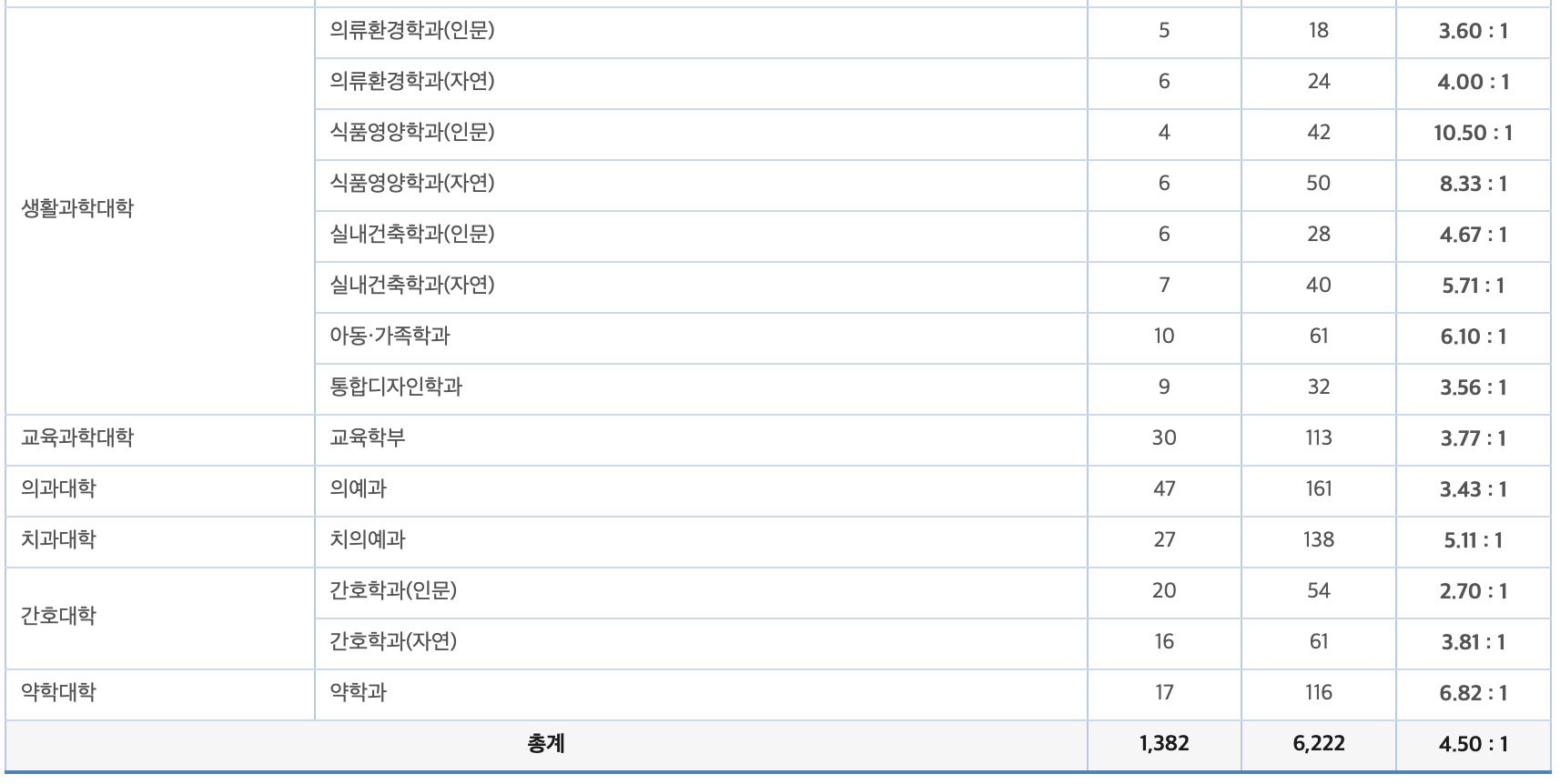 2024연세대 정시 경쟁률3