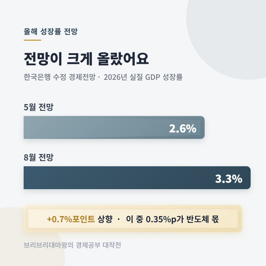 기준금리 3% 넘었는데 성장률 전망은 왜 올랐을까요