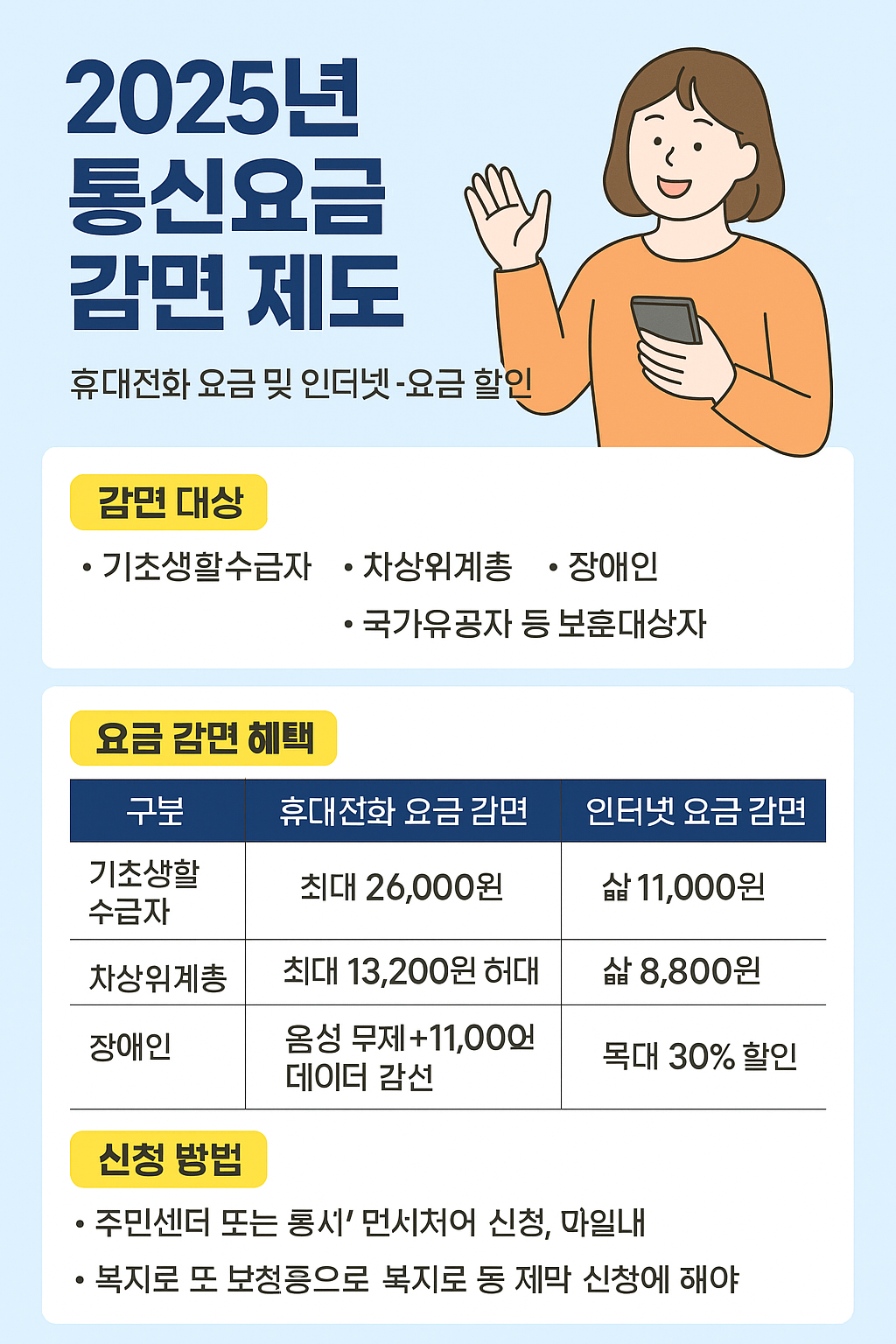 통신요금 감면 제도
