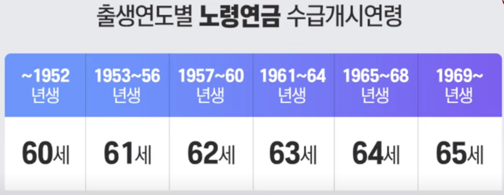 국민연금수급 개시 연령