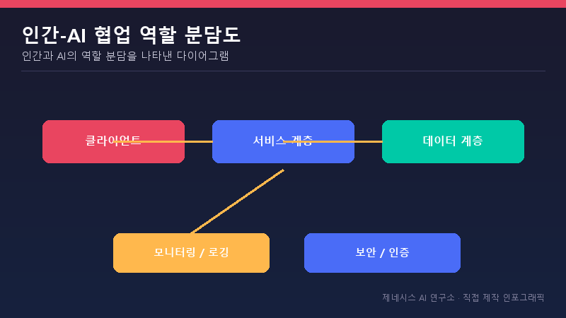 인간과 AI의 역할 분담을 나타낸 다이어그램