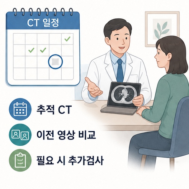 폐결절 발견 후 추적 CT와 이전 영상 비교, 필요에 따른 추가검사를 진행하는 과정을 보여주는 그림