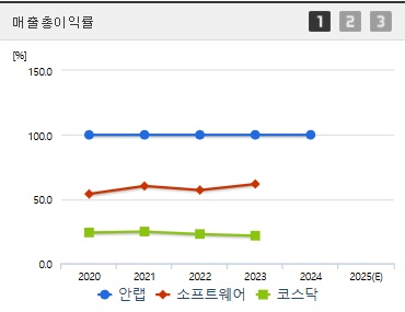 안랩 주가 매출총이익