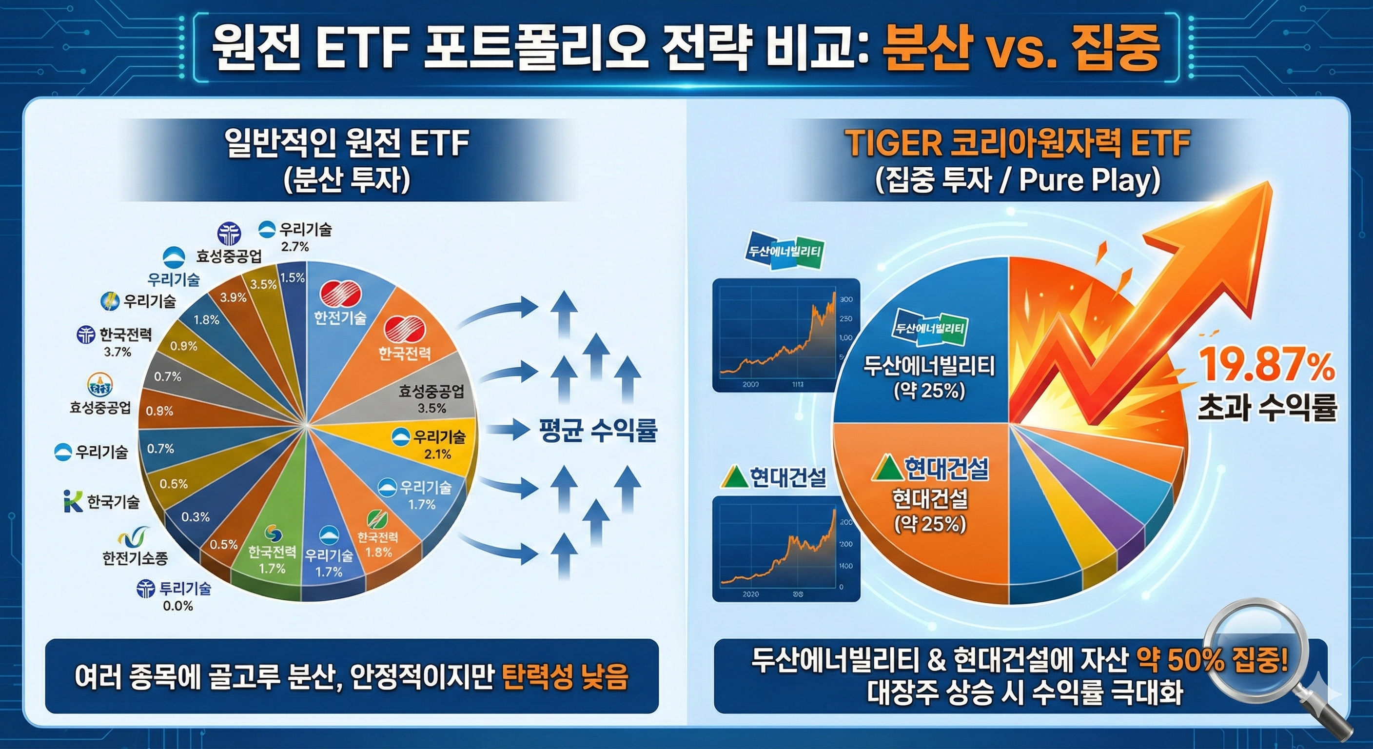 원전 ETF 포트폴리오 전략 비교